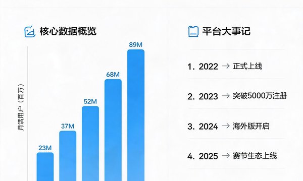 爱游戏网页版2026白皮书封面，包含数据图表和平台大事记